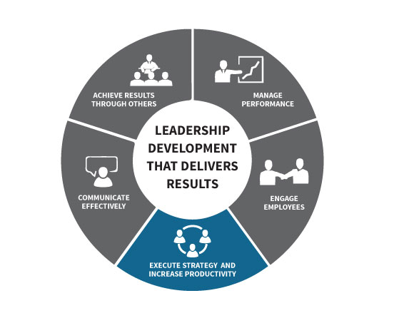 Circular logo with leadership development that delivers results in the center and the outer ring divided into five even sections labeled Achieve Results Through Others, Manage Performance, Engage Employees, Execute Strategy and Increase Productivity, and Communicate Effectively