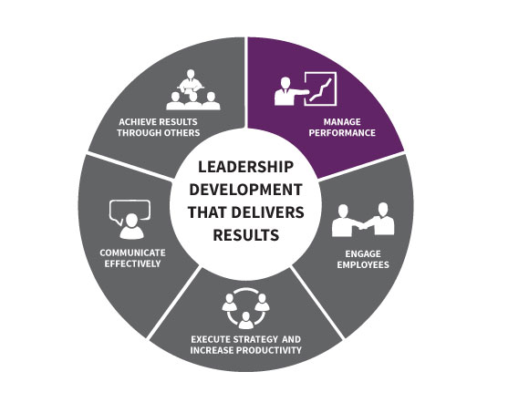 Circular logo with leadership development that delivers results in the center and the outer ring divided into five even sections labeled Achieve Results Through Others, Manage Performance, Engage Employees, Execute Strategy and Increase Productivity, and Communicate Effectively